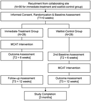 A Novel Mindful-Compassion Art-Based Therapy for Reducing Burnout and Promoting Resilience Among Healthcare Workers: Findings From a Waitlist Randomized Control Trial
